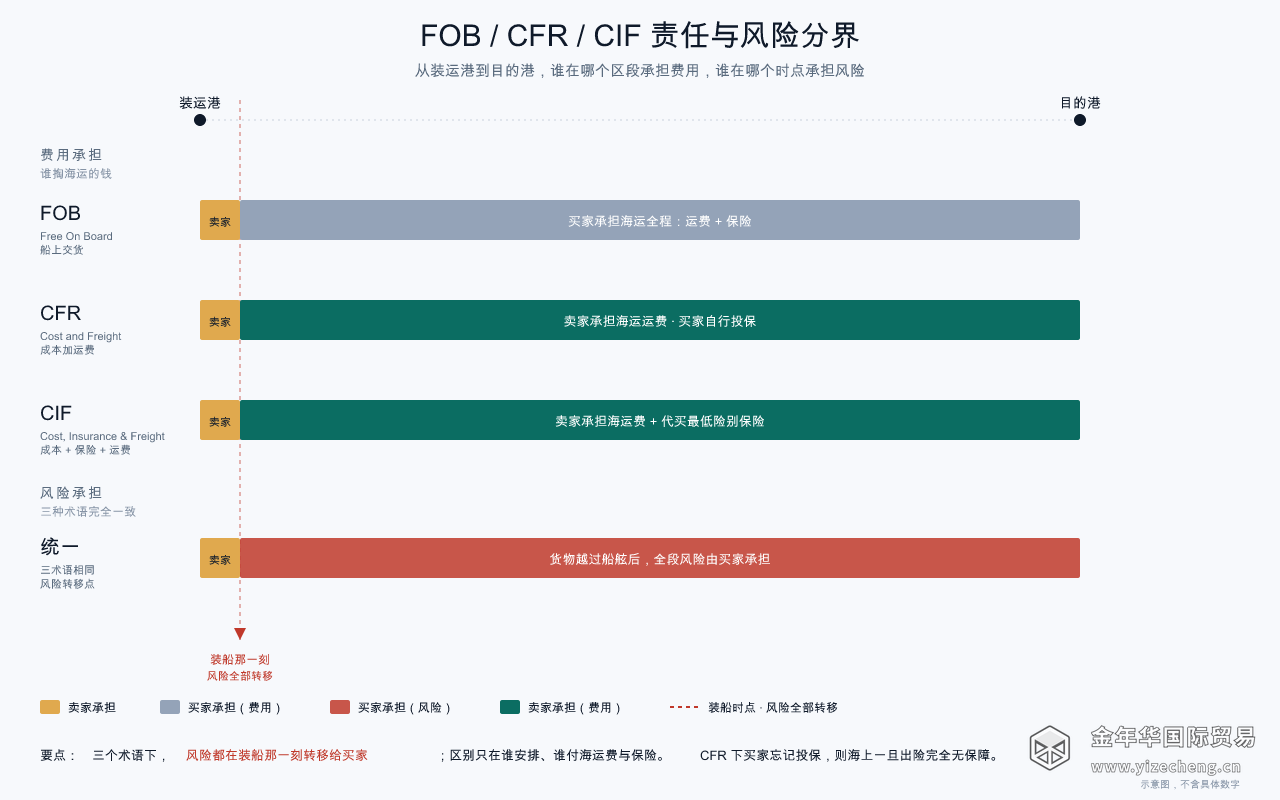 FOB CFR CIF 责任与风险分界对比图